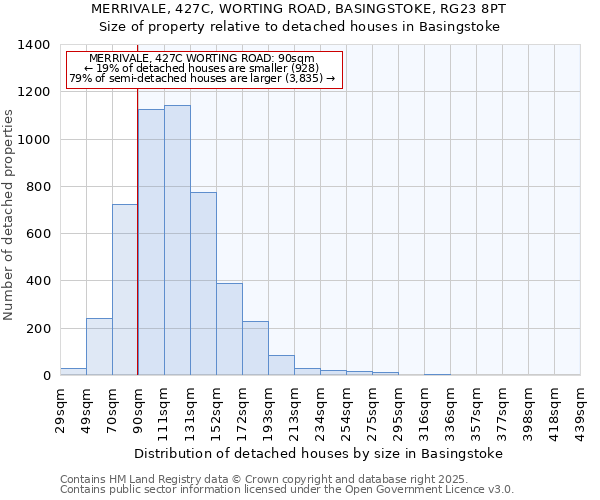 MERRIVALE, 427C, WORTING ROAD, BASINGSTOKE, RG23 8PT: Size of property relative to detached houses houses in Basingstoke