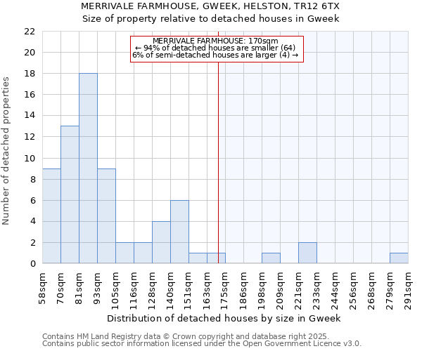 MERRIVALE FARMHOUSE, GWEEK, HELSTON, TR12 6TX: Size of property relative to detached houses in Gweek