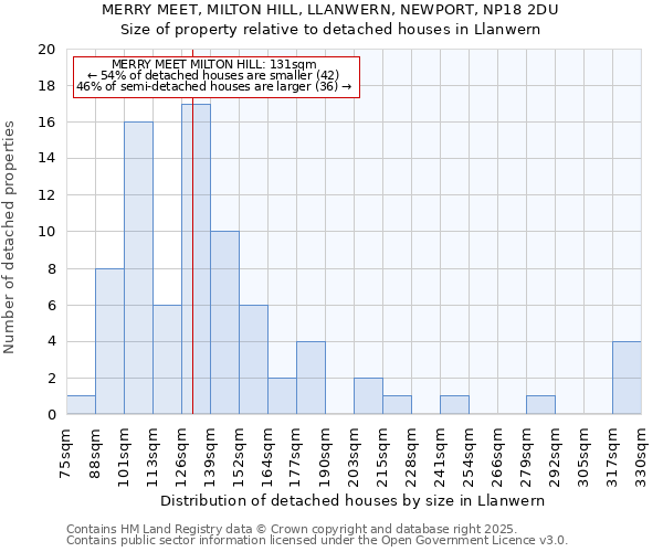 MERRY MEET, MILTON HILL, LLANWERN, NEWPORT, NP18 2DU: Size of property relative to detached houses in Llanwern