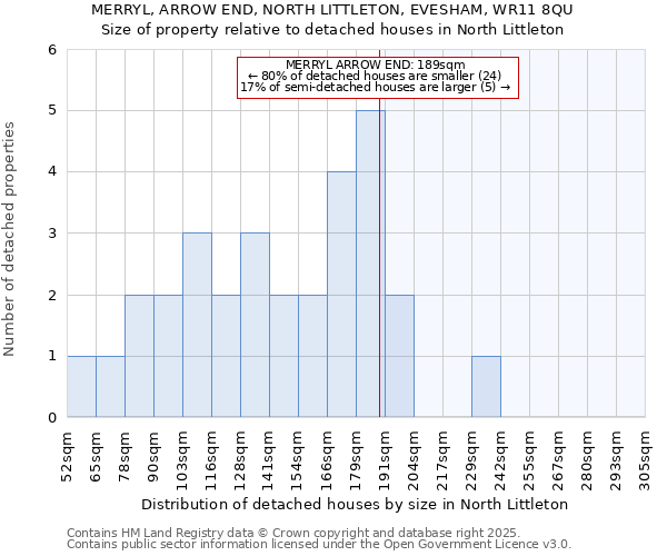 MERRYL, ARROW END, NORTH LITTLETON, EVESHAM, WR11 8QU: Size of property relative to detached houses houses in North Littleton
