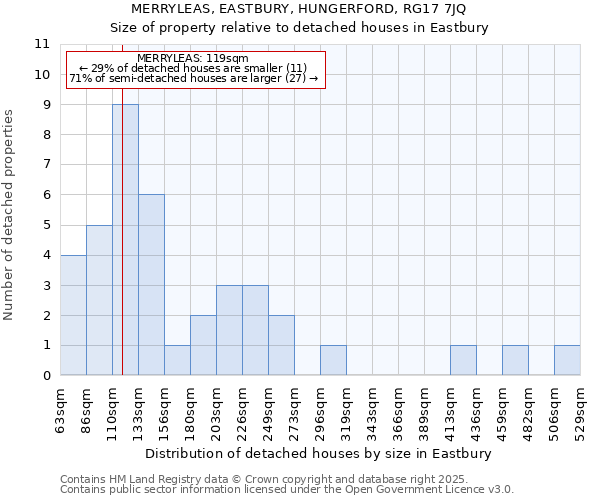 MERRYLEAS, EASTBURY, HUNGERFORD, RG17 7JQ: Size of property relative to detached houses houses in Eastbury