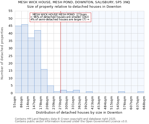 MESH WICK HOUSE, MESH POND, DOWNTON, SALISBURY, SP5 3NQ: Size of property relative to detached houses houses in Downton