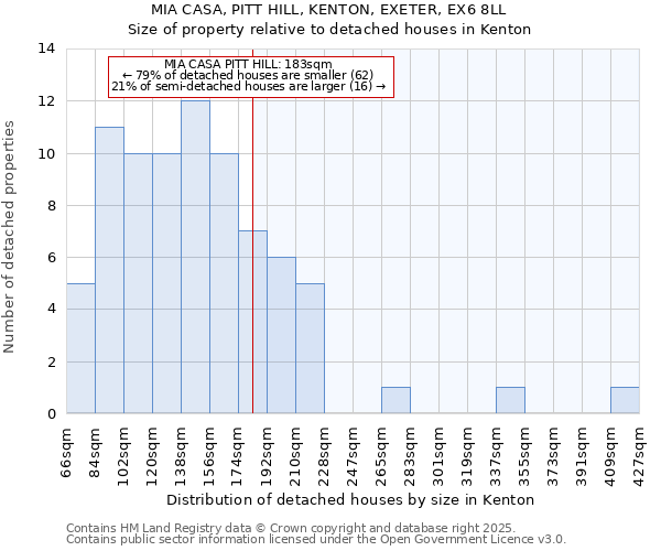 MIA CASA, PITT HILL, KENTON, EXETER, EX6 8LL: Size of property relative to detached houses houses in Kenton