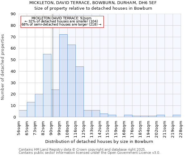 MICKLETON, DAVID TERRACE, BOWBURN, DURHAM, DH6 5EF: Size of property relative to detached houses houses in Bowburn