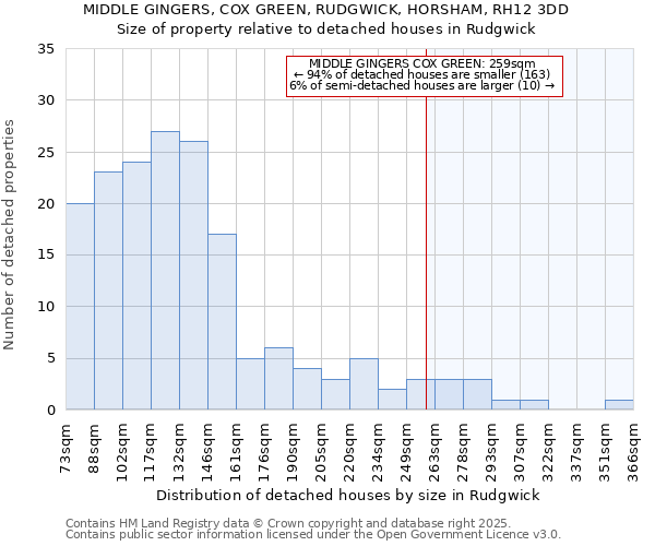 MIDDLE GINGERS, COX GREEN, RUDGWICK, HORSHAM, RH12 3DD: Size of property relative to detached houses in Rudgwick