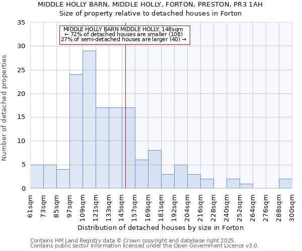 MIDDLE HOLLY BARN, MIDDLE HOLLY, FORTON, PRESTON, PR3 1AH: Size of property relative to detached houses houses in Forton