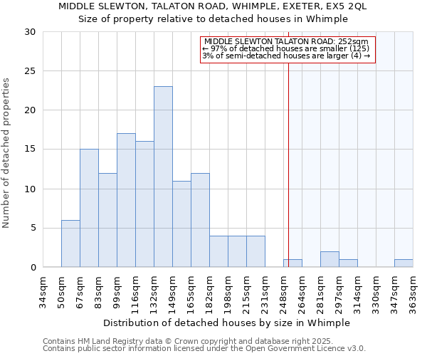 MIDDLE SLEWTON, TALATON ROAD, WHIMPLE, EXETER, EX5 2QL: Size of property relative to detached houses houses in Whimple
