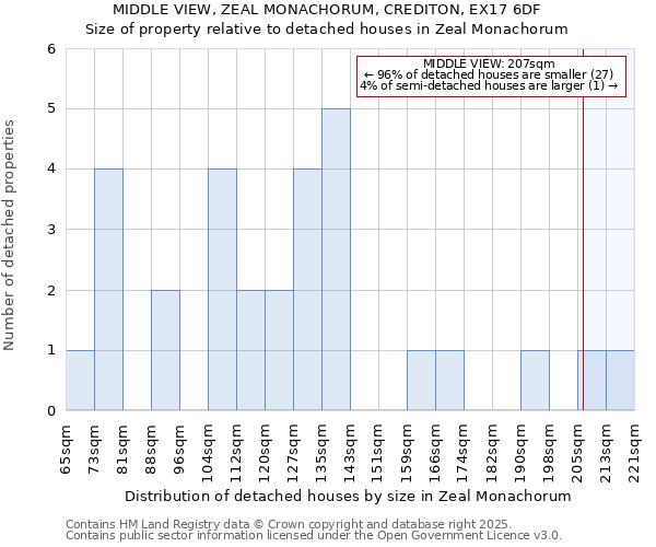 MIDDLE VIEW, ZEAL MONACHORUM, CREDITON, EX17 6DF: Size of property relative to detached houses houses in Zeal Monachorum