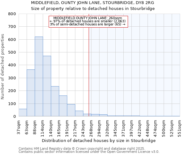 MIDDLEFIELD, OUNTY JOHN LANE, STOURBRIDGE, DY8 2RG: Size of property relative to detached houses houses in Stourbridge