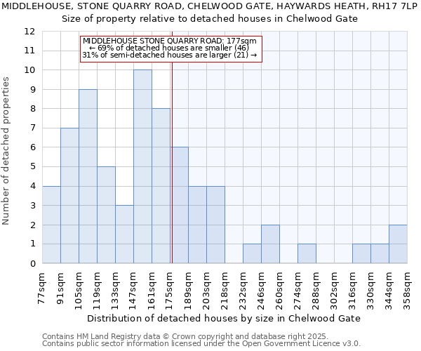 MIDDLEHOUSE, STONE QUARRY ROAD, CHELWOOD GATE, HAYWARDS HEATH, RH17 7LP: Size of property relative to detached houses houses in Chelwood Gate