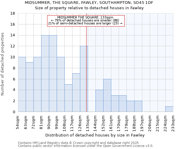 MIDSUMMER, THE SQUARE, FAWLEY, SOUTHAMPTON, SO45 1DF: Size of property relative to detached houses houses in Fawley