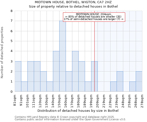 MIDTOWN HOUSE, BOTHEL, WIGTON, CA7 2HZ: Size of property relative to detached houses houses in Bothel