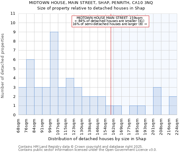 MIDTOWN HOUSE, MAIN STREET, SHAP, PENRITH, CA10 3NQ: Size of property relative to detached houses houses in Shap