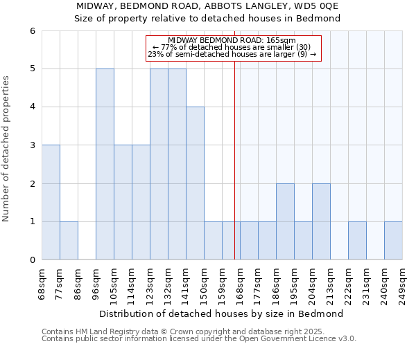 MIDWAY, BEDMOND ROAD, ABBOTS LANGLEY, WD5 0QE: Size of property relative to detached houses in Bedmond