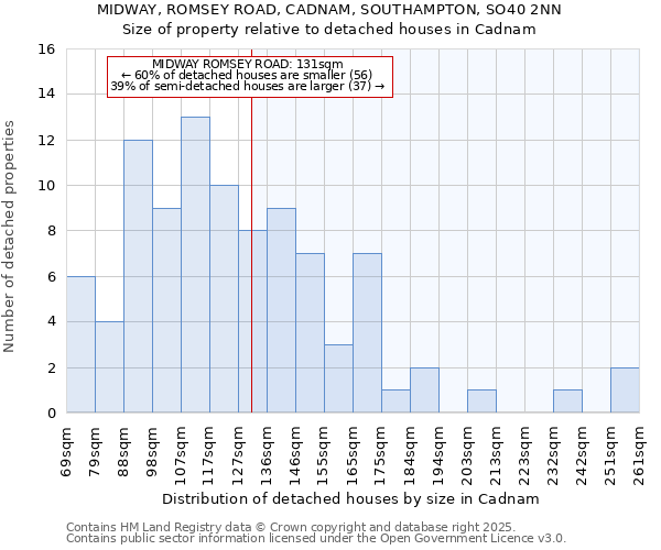 MIDWAY, ROMSEY ROAD, CADNAM, SOUTHAMPTON, SO40 2NN: Size of property relative to detached houses houses in Cadnam