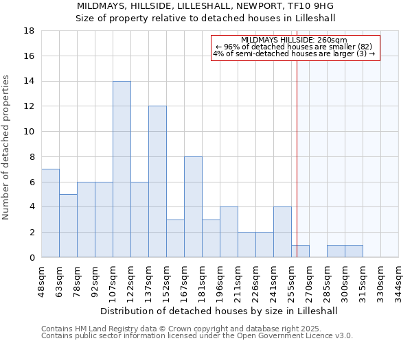 MILDMAYS, HILLSIDE, LILLESHALL, NEWPORT, TF10 9HG: Size of property relative to detached houses houses in Lilleshall