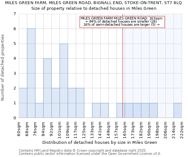 MILES GREEN FARM, MILES GREEN ROAD, BIGNALL END, STOKE-ON-TRENT, ST7 8LQ: Size of property relative to detached houses in Miles Green