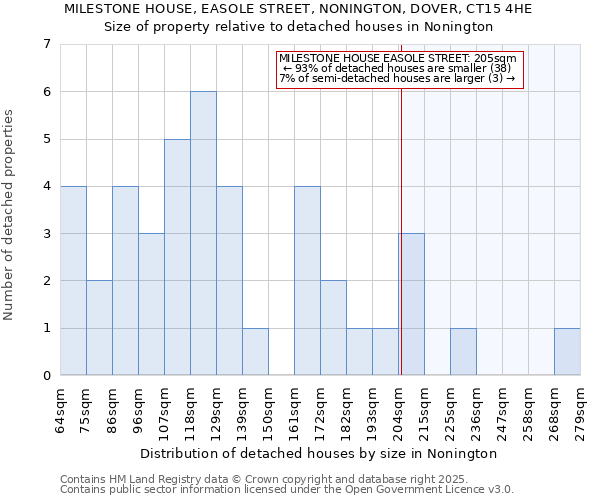 MILESTONE HOUSE, EASOLE STREET, NONINGTON, DOVER, CT15 4HE: Size of property relative to detached houses houses in Nonington