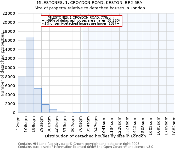 MILESTONES, 1, CROYDON ROAD, KESTON, BR2 6EA: Size of property relative to detached houses houses in London
