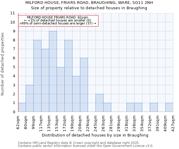 MILFORD HOUSE, FRIARS ROAD, BRAUGHING, WARE, SG11 2NH: Size of property relative to detached houses houses in Braughing