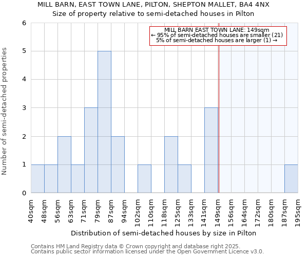 MILL BARN, EAST TOWN LANE, PILTON, SHEPTON MALLET, BA4 4NX: Size of property relative to detached houses in Pilton