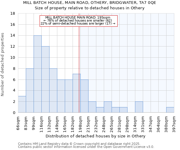MILL BATCH HOUSE, MAIN ROAD, OTHERY, BRIDGWATER, TA7 0QE: Size of property relative to detached houses houses in Othery