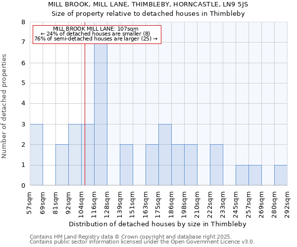 MILL BROOK, MILL LANE, THIMBLEBY, HORNCASTLE, LN9 5JS: Size of property relative to detached houses in Thimbleby