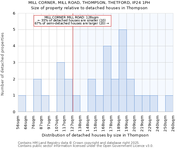 MILL CORNER, MILL ROAD, THOMPSON, THETFORD, IP24 1PH: Size of property relative to detached houses in Thompson