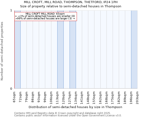 MILL CROFT, MILL ROAD, THOMPSON, THETFORD, IP24 1PH: Size of property relative to detached houses in Thompson