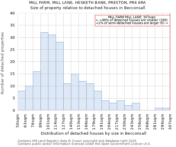 MILL FARM, MILL LANE, HESKETH BANK, PRESTON, PR4 6RA: Size of property relative to detached houses houses in Becconsall