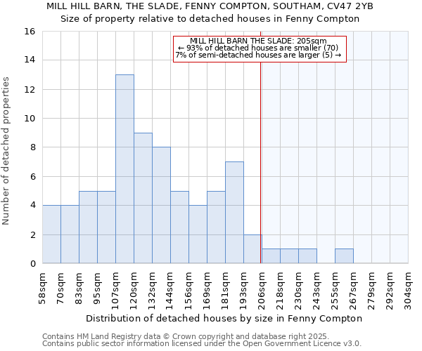 MILL HILL BARN, THE SLADE, FENNY COMPTON, SOUTHAM, CV47 2YB: Size of property relative to detached houses in Fenny Compton