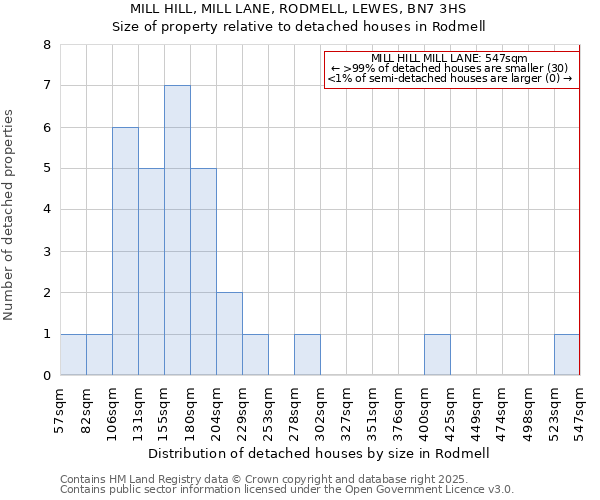 MILL HILL, MILL LANE, RODMELL, LEWES, BN7 3HS: Size of property relative to detached houses in Rodmell