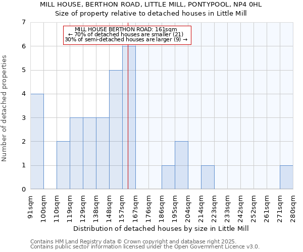 MILL HOUSE, BERTHON ROAD, LITTLE MILL, PONTYPOOL, NP4 0HL: Size of property relative to detached houses houses in Little Mill