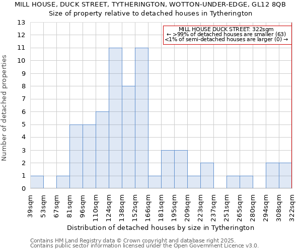 MILL HOUSE, DUCK STREET, TYTHERINGTON, WOTTON-UNDER-EDGE, GL12 8QB: Size of property relative to detached houses houses in Tytherington