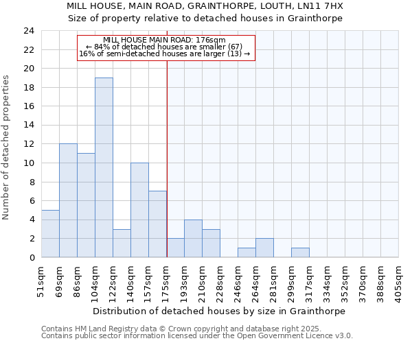 MILL HOUSE, MAIN ROAD, GRAINTHORPE, LOUTH, LN11 7HX: Size of property relative to detached houses houses in Grainthorpe