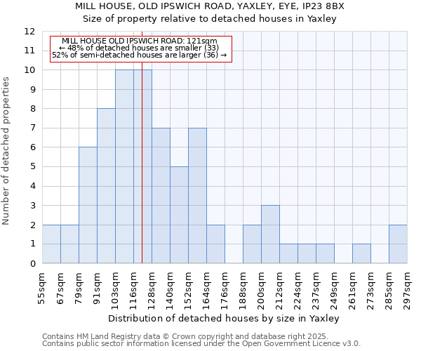 MILL HOUSE, OLD IPSWICH ROAD, YAXLEY, EYE, IP23 8BX: Size of property relative to detached houses houses in Yaxley
