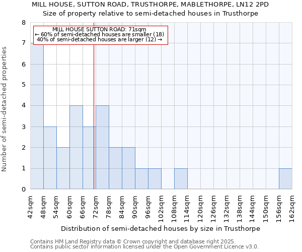 MILL HOUSE, SUTTON ROAD, TRUSTHORPE, MABLETHORPE, LN12 2PD: Size of property relative to semi-detached houses houses in Trusthorpe