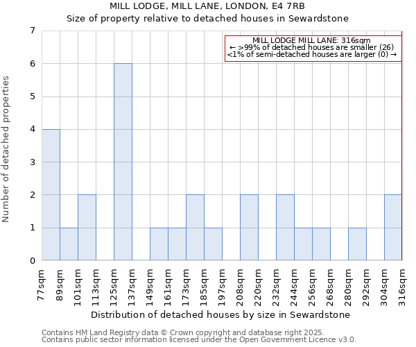 MILL LODGE, MILL LANE, LONDON, E4 7RB: Size of property relative to detached houses houses in Sewardstone