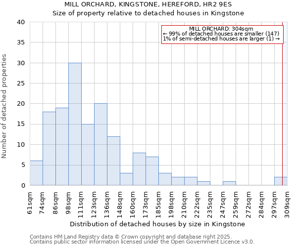 MILL ORCHARD, KINGSTONE, HEREFORD, HR2 9ES: Size of property relative to detached houses houses in Kingstone