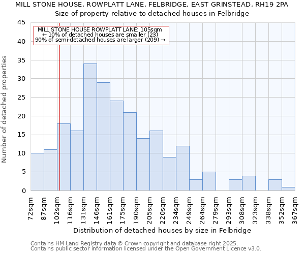 MILL STONE HOUSE, ROWPLATT LANE, FELBRIDGE, EAST GRINSTEAD, RH19 2PA: Size of property relative to detached houses houses in Felbridge