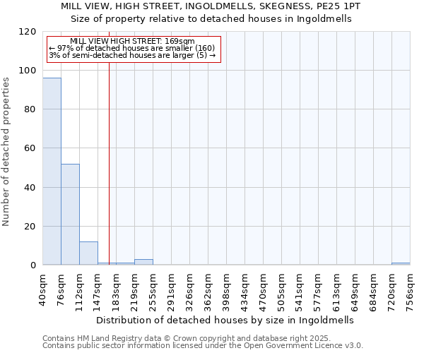 MILL VIEW, HIGH STREET, INGOLDMELLS, SKEGNESS, PE25 1PT: Size of property relative to detached houses houses in Ingoldmells