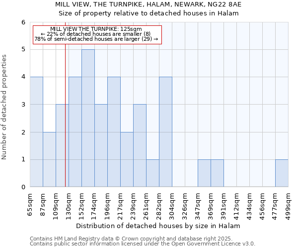 MILL VIEW, THE TURNPIKE, HALAM, NEWARK, NG22 8AE: Size of property relative to detached houses in Halam