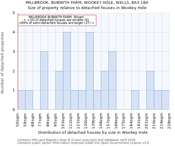 MILLBROOK, BUBWITH FARM, WOOKEY HOLE, WELLS, BA5 1BA: Size of property relative to detached houses houses in Wookey Hole