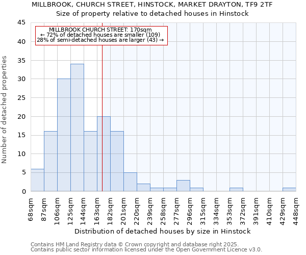 MILLBROOK, CHURCH STREET, HINSTOCK, MARKET DRAYTON, TF9 2TF: Size of property relative to detached houses houses in Hinstock