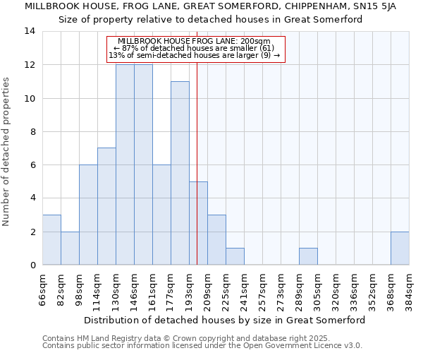 MILLBROOK HOUSE, FROG LANE, GREAT SOMERFORD, CHIPPENHAM, SN15 5JA: Size of property relative to detached houses houses in Great Somerford