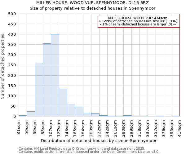 MILLER HOUSE, WOOD VUE, SPENNYMOOR, DL16 6RZ: Size of property relative to detached houses houses in Spennymoor