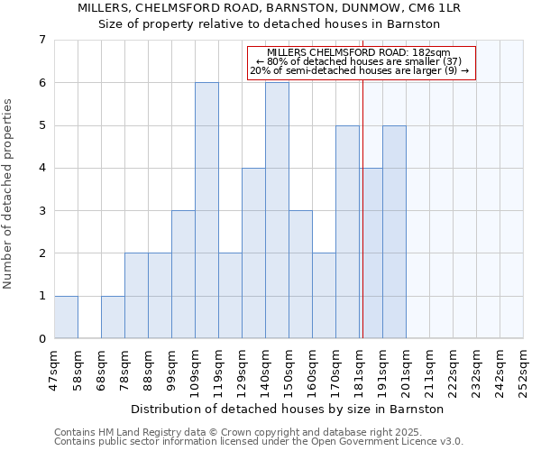 MILLERS, CHELMSFORD ROAD, BARNSTON, DUNMOW, CM6 1LR: Size of property relative to detached houses houses in Barnston