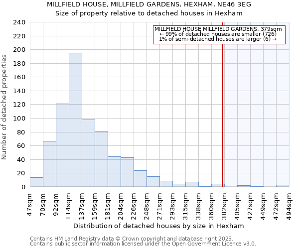 MILLFIELD HOUSE, MILLFIELD GARDENS, HEXHAM, NE46 3EG: Size of property relative to detached houses houses in Hexham