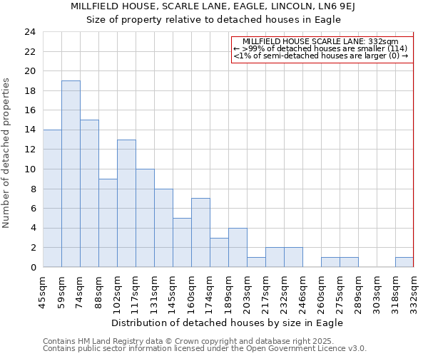 MILLFIELD HOUSE, SCARLE LANE, EAGLE, LINCOLN, LN6 9EJ: Size of property relative to detached houses in Eagle