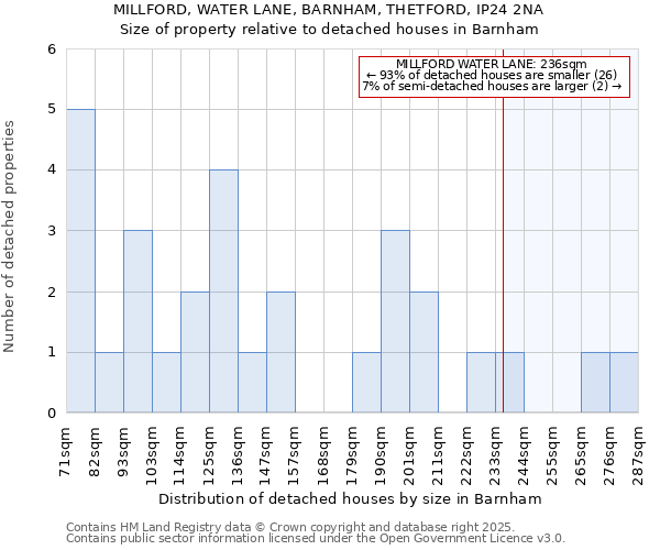 MILLFORD, WATER LANE, BARNHAM, THETFORD, IP24 2NA: Size of property relative to detached houses houses in Barnham